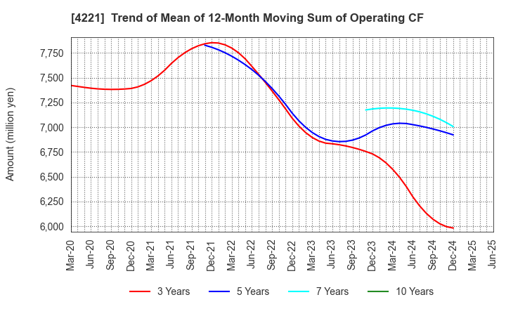4221 Okura Industrial Co.,Ltd.: Trend of Mean of 12-Month Moving Sum of Operating CF