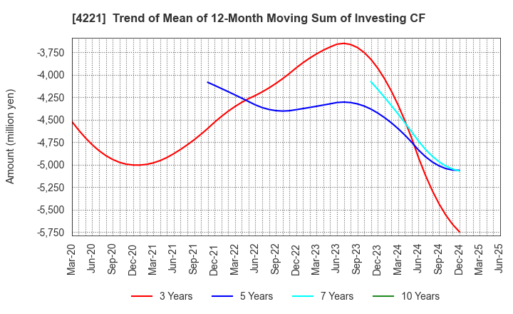 4221 Okura Industrial Co.,Ltd.: Trend of Mean of 12-Month Moving Sum of Investing CF