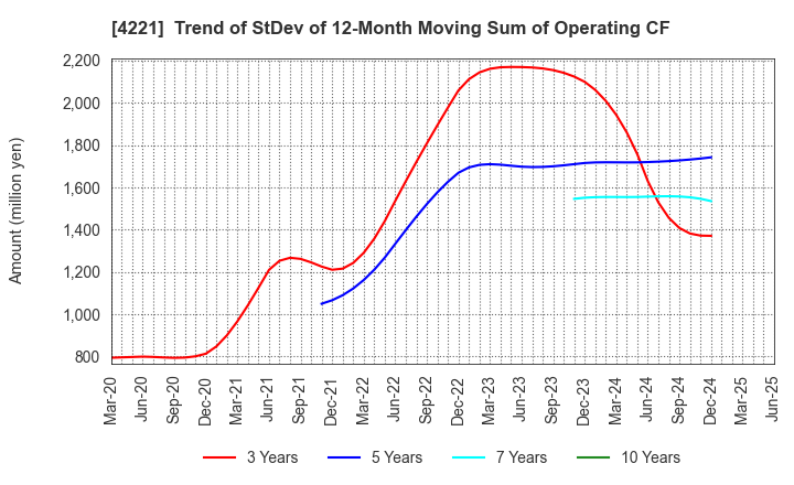 4221 Okura Industrial Co.,Ltd.: Trend of StDev of 12-Month Moving Sum of Operating CF