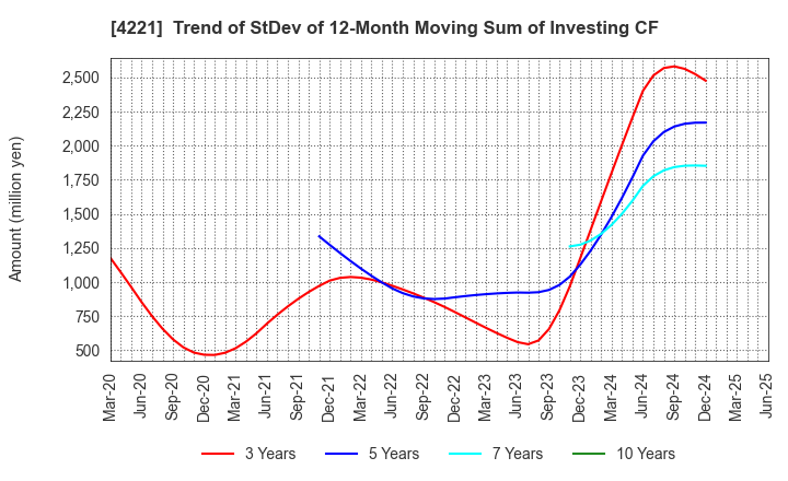 4221 Okura Industrial Co.,Ltd.: Trend of StDev of 12-Month Moving Sum of Investing CF