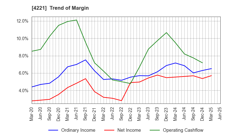 4221 Okura Industrial Co.,Ltd.: Trend of Margin
