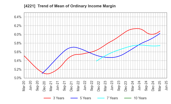 4221 Okura Industrial Co.,Ltd.: Trend of Mean of Ordinary Income Margin