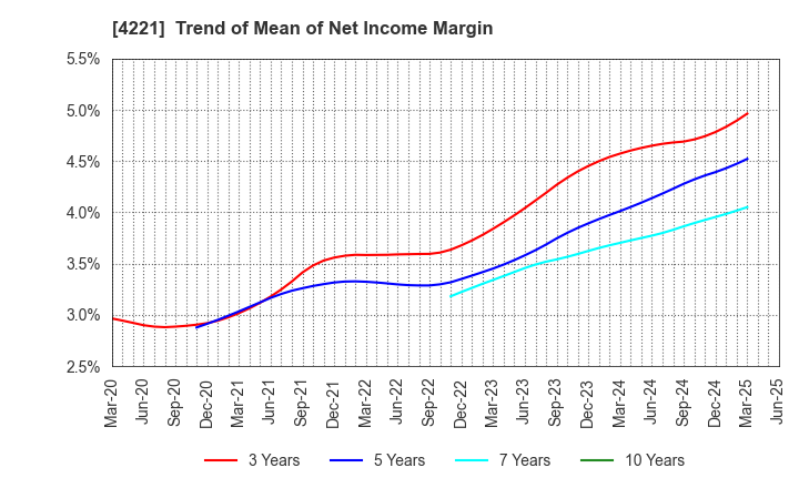 4221 Okura Industrial Co.,Ltd.: Trend of Mean of Net Income Margin