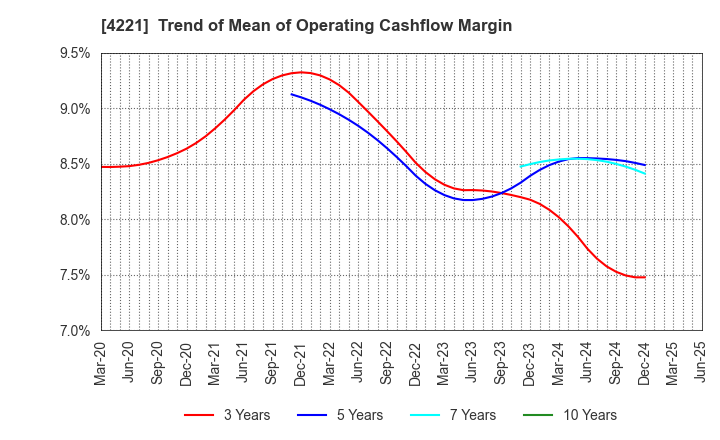 4221 Okura Industrial Co.,Ltd.: Trend of Mean of Operating Cashflow Margin