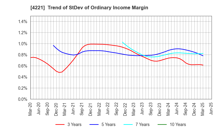 4221 Okura Industrial Co.,Ltd.: Trend of StDev of Ordinary Income Margin