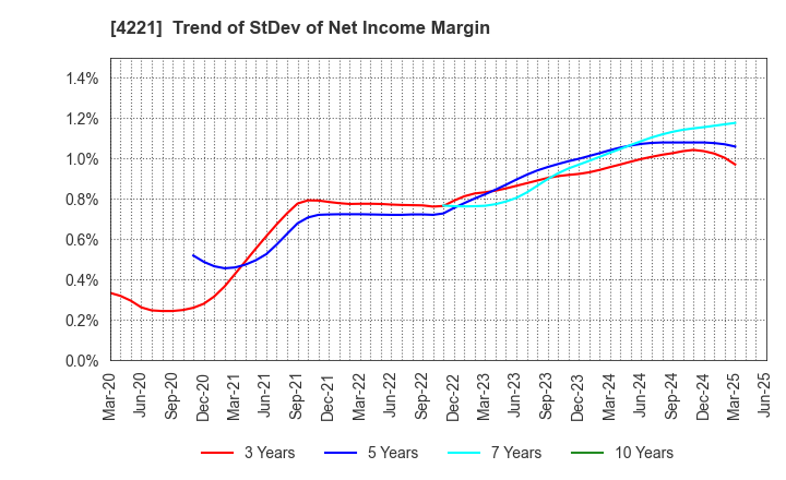 4221 Okura Industrial Co.,Ltd.: Trend of StDev of Net Income Margin