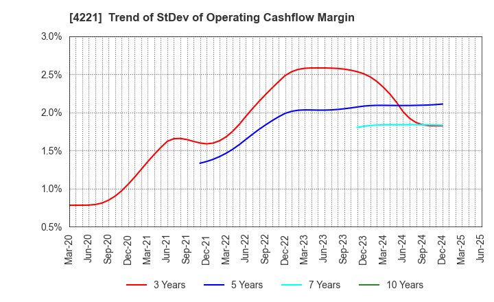 4221 Okura Industrial Co.,Ltd.: Trend of StDev of Operating Cashflow Margin