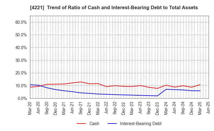 4221 Okura Industrial Co.,Ltd.: Trend of Ratio of Cash and Interest-Bearing Debt to Total Assets