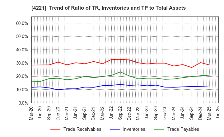 4221 Okura Industrial Co.,Ltd.: Trend of Ratio of TR, Inventories and TP to Total Assets