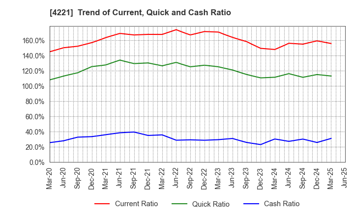 4221 Okura Industrial Co.,Ltd.: Trend of Current, Quick and Cash Ratio