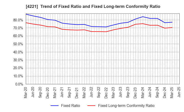 4221 Okura Industrial Co.,Ltd.: Trend of Fixed Ratio and Fixed Long-term Conformity Ratio