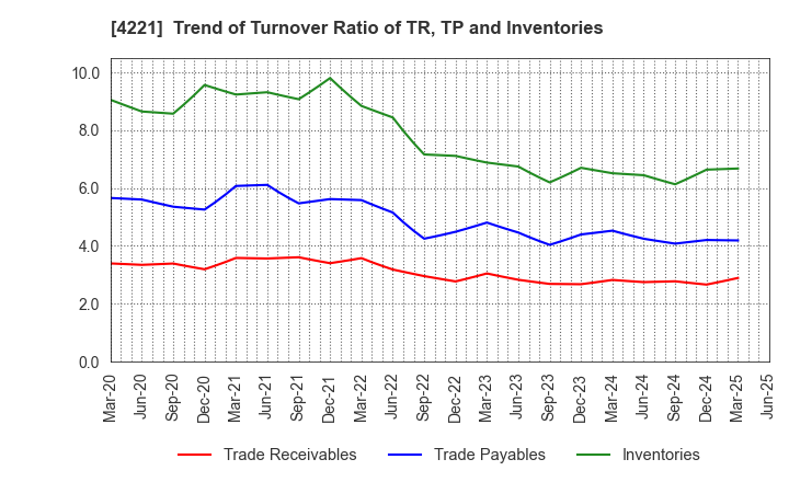 4221 Okura Industrial Co.,Ltd.: Trend of Turnover Ratio of TR, TP and Inventories