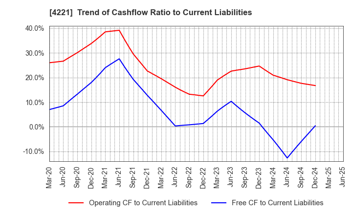 4221 Okura Industrial Co.,Ltd.: Trend of Cashflow Ratio to Current Liabilities