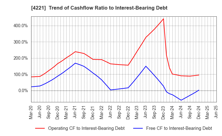 4221 Okura Industrial Co.,Ltd.: Trend of Cashflow Ratio to Interest-Bearing Debt