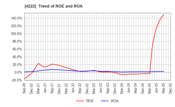 4222 KODAMA CHEMICAL INDUSTRY CO.,LTD.: Trend of ROE and ROA