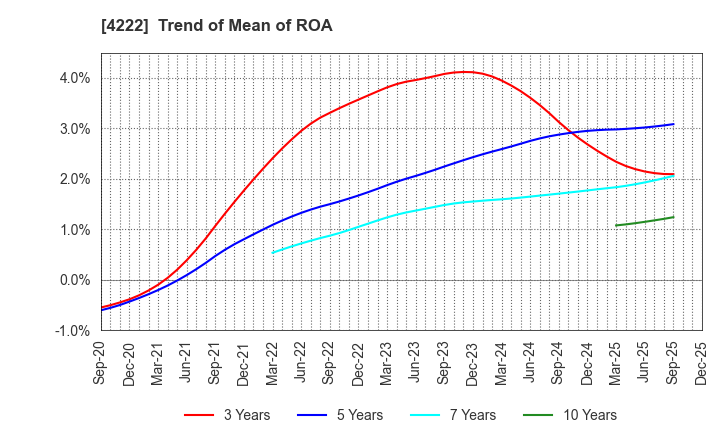 4222 KODAMA CHEMICAL INDUSTRY CO.,LTD.: Trend of Mean of ROA