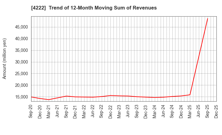 4222 KODAMA CHEMICAL INDUSTRY CO.,LTD.: Trend of 12-Month Moving Sum of Revenues