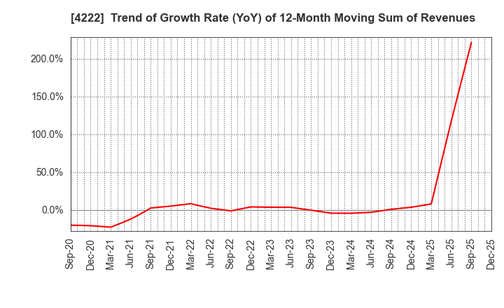 4222 KODAMA CHEMICAL INDUSTRY CO.,LTD.: Trend of Growth Rate (YoY) of 12-Month Moving Sum of Revenues