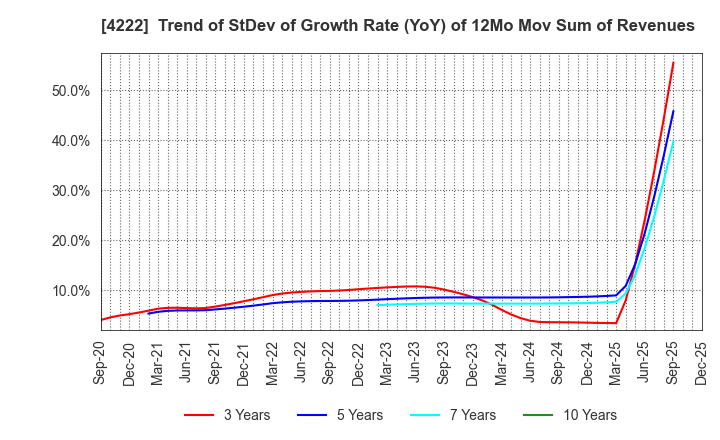 4222 KODAMA CHEMICAL INDUSTRY CO.,LTD.: Trend of StDev of Growth Rate (YoY) of 12Mo Mov Sum of Revenues