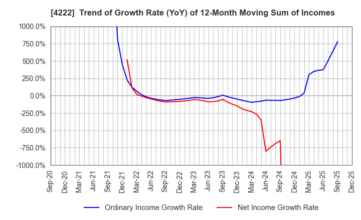 4222 KODAMA CHEMICAL INDUSTRY CO.,LTD.: Trend of Growth Rate (YoY) of 12-Month Moving Sum of Incomes