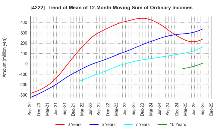 4222 KODAMA CHEMICAL INDUSTRY CO.,LTD.: Trend of Mean of 12-Month Moving Sum of Ordinary Incomes