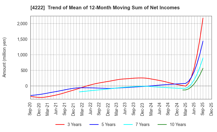 4222 KODAMA CHEMICAL INDUSTRY CO.,LTD.: Trend of Mean of 12-Month Moving Sum of Net Incomes