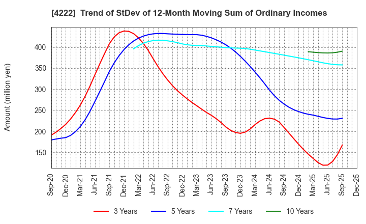 4222 KODAMA CHEMICAL INDUSTRY CO.,LTD.: Trend of StDev of 12-Month Moving Sum of Ordinary Incomes
