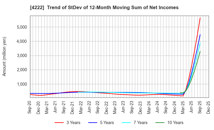 4222 KODAMA CHEMICAL INDUSTRY CO.,LTD.: Trend of StDev of 12-Month Moving Sum of Net Incomes