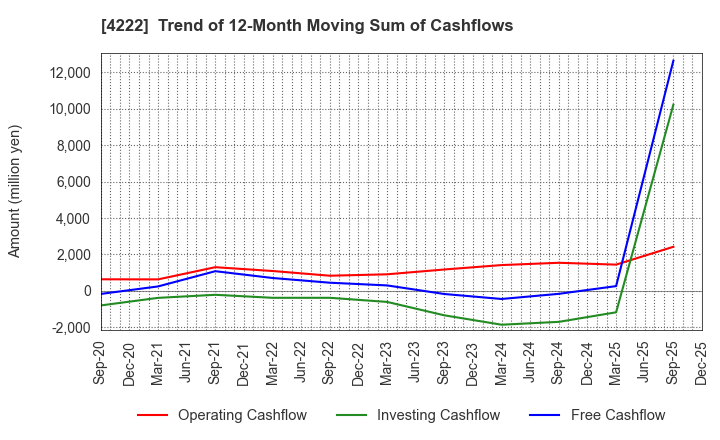 4222 KODAMA CHEMICAL INDUSTRY CO.,LTD.: Trend of 12-Month Moving Sum of Cashflows