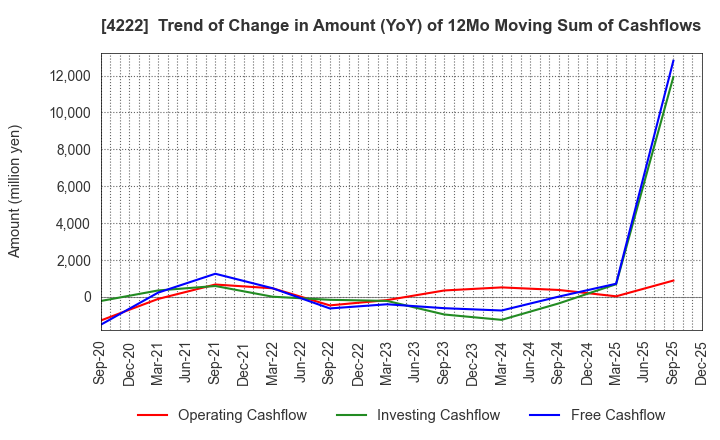 4222 KODAMA CHEMICAL INDUSTRY CO.,LTD.: Trend of Change in Amount (YoY) of 12Mo Moving Sum of Cashflows