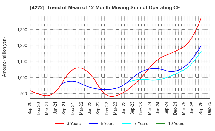 4222 KODAMA CHEMICAL INDUSTRY CO.,LTD.: Trend of Mean of 12-Month Moving Sum of Operating CF
