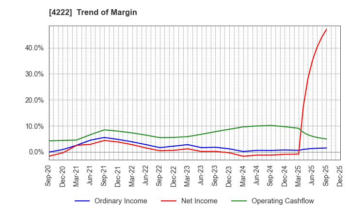 4222 KODAMA CHEMICAL INDUSTRY CO.,LTD.: Trend of Margin