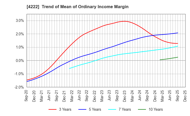 4222 KODAMA CHEMICAL INDUSTRY CO.,LTD.: Trend of Mean of Ordinary Income Margin