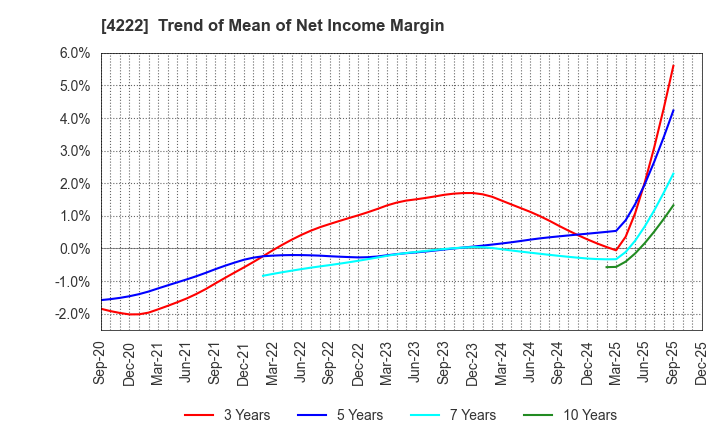 4222 KODAMA CHEMICAL INDUSTRY CO.,LTD.: Trend of Mean of Net Income Margin