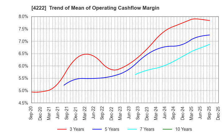 4222 KODAMA CHEMICAL INDUSTRY CO.,LTD.: Trend of Mean of Operating Cashflow Margin