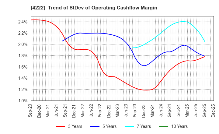 4222 KODAMA CHEMICAL INDUSTRY CO.,LTD.: Trend of StDev of Operating Cashflow Margin