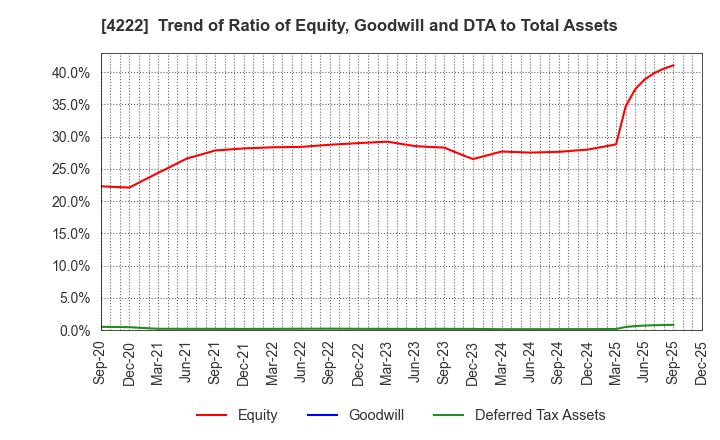 4222 KODAMA CHEMICAL INDUSTRY CO.,LTD.: Trend of Ratio of Equity, Goodwill and DTA to Total Assets