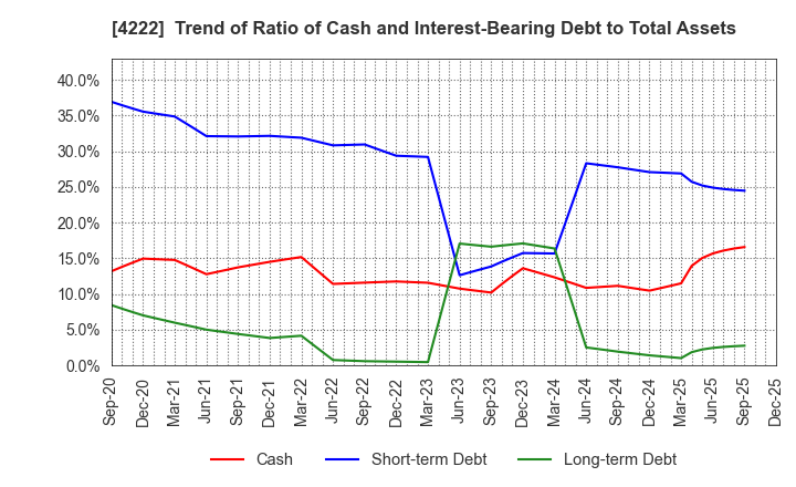 4222 KODAMA CHEMICAL INDUSTRY CO.,LTD.: Trend of Ratio of Cash and Interest-Bearing Debt to Total Assets