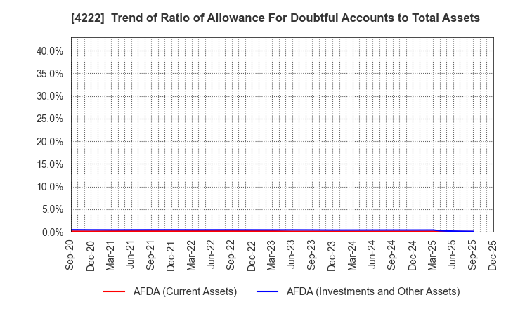 4222 KODAMA CHEMICAL INDUSTRY CO.,LTD.: Trend of Ratio of Allowance For Doubtful Accounts to Total Assets