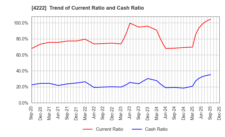 4222 KODAMA CHEMICAL INDUSTRY CO.,LTD.: Trend of Current Ratio and Cash Ratio