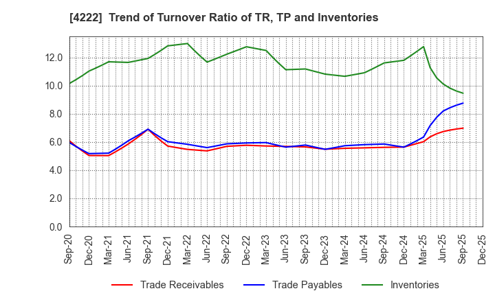 4222 KODAMA CHEMICAL INDUSTRY CO.,LTD.: Trend of Turnover Ratio of TR, TP and Inventories