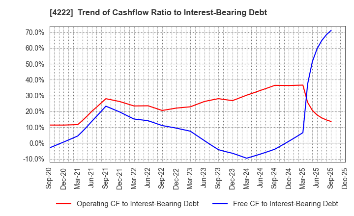 4222 KODAMA CHEMICAL INDUSTRY CO.,LTD.: Trend of Cashflow Ratio to Interest-Bearing Debt