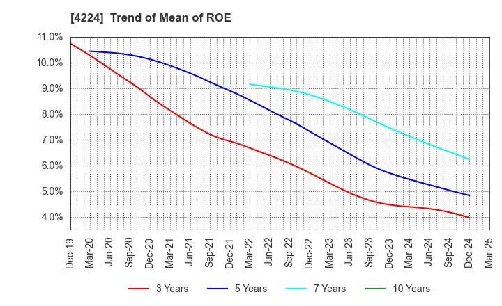 4224 LONSEAL CORPORATION: Trend of Mean of ROE