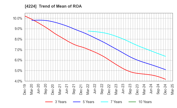 4224 LONSEAL CORPORATION: Trend of Mean of ROA