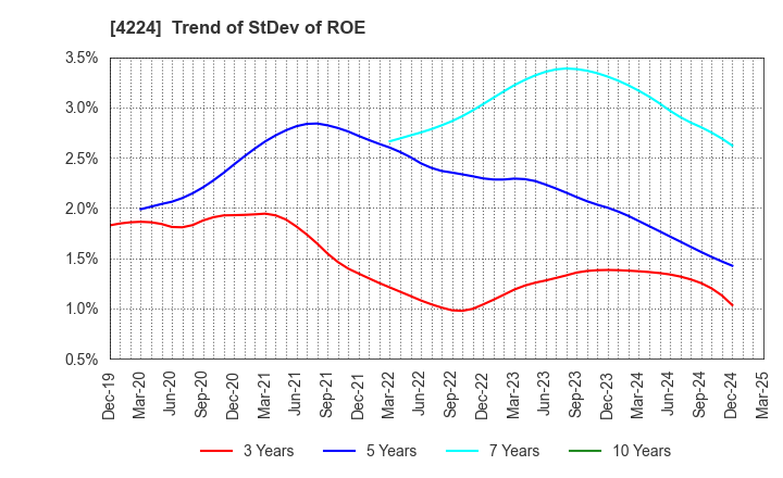 4224 LONSEAL CORPORATION: Trend of StDev of ROE