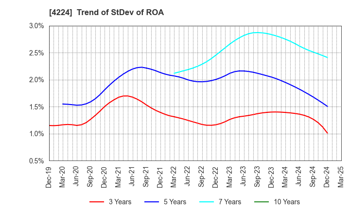 4224 LONSEAL CORPORATION: Trend of StDev of ROA