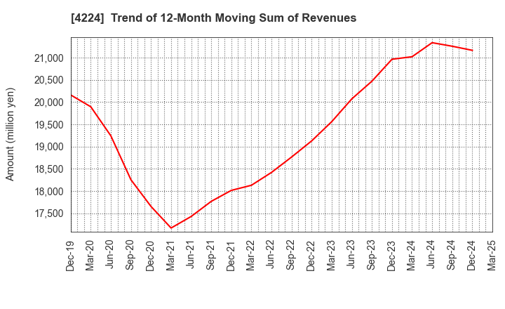 4224 LONSEAL CORPORATION: Trend of 12-Month Moving Sum of Revenues