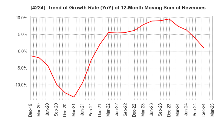 4224 LONSEAL CORPORATION: Trend of Growth Rate (YoY) of 12-Month Moving Sum of Revenues