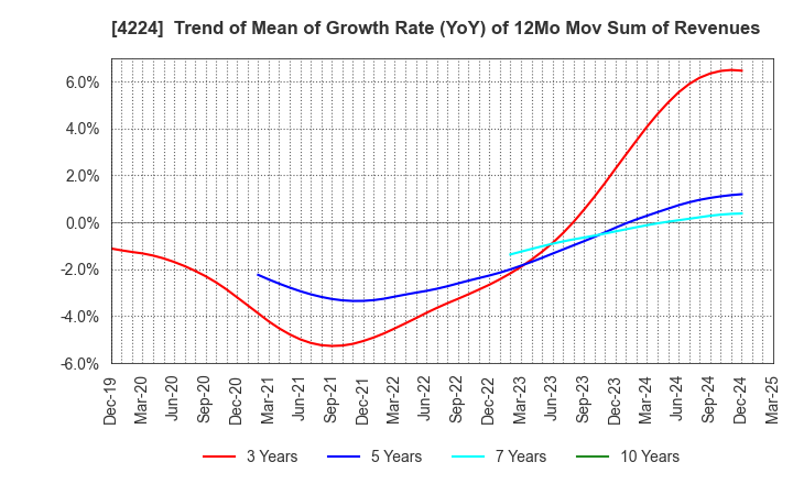 4224 LONSEAL CORPORATION: Trend of Mean of Growth Rate (YoY) of 12Mo Mov Sum of Revenues