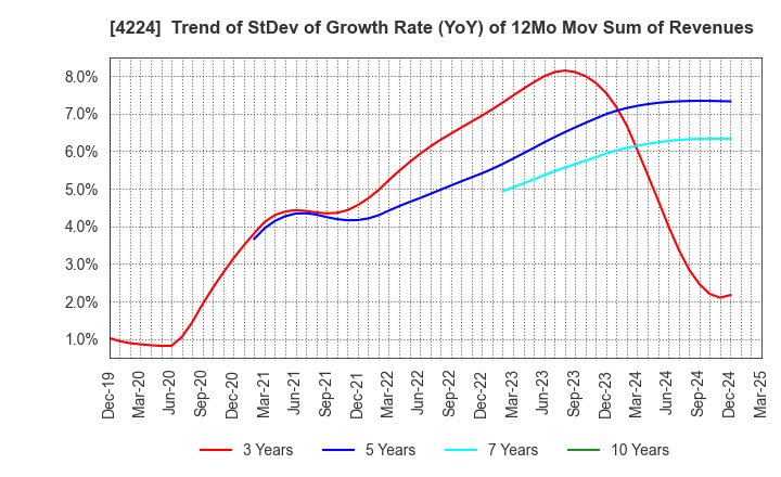 4224 LONSEAL CORPORATION: Trend of StDev of Growth Rate (YoY) of 12Mo Mov Sum of Revenues